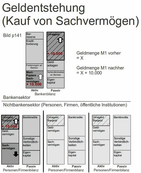 Datei:Geldentstehung durch Erwerb Sachvermögen.jpg