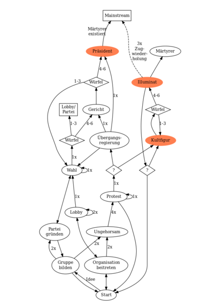 Datei:LiquidDictatorship spielplan.svg