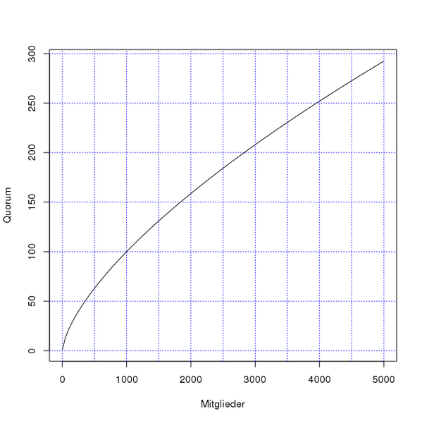 Datei:QuorumSMV.png