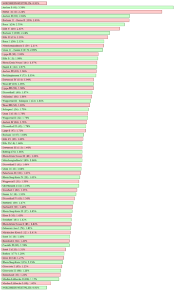 Datei:NRWVorlAmtlEndergPiratenErststimmenLTW2010.svg