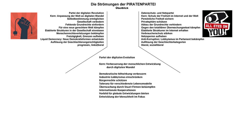 Piratenpartei-Stroemungsuebersicht mit Mitte.png