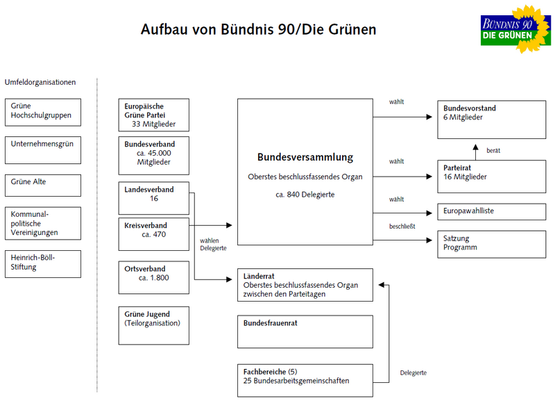 Organisationsstruktur und Gremien Bündnis 90 / Die Grünen
