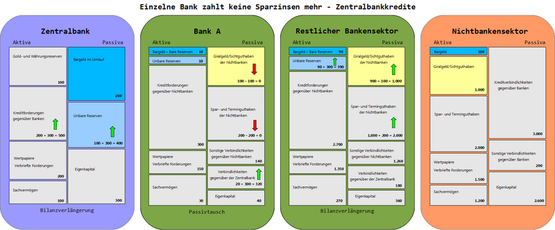 Datei:WarumSparzinsenEinzelneBankZentralbankkredite.png