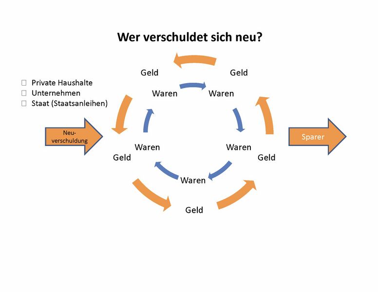 Datei:Wer verschuldet sich.jpg