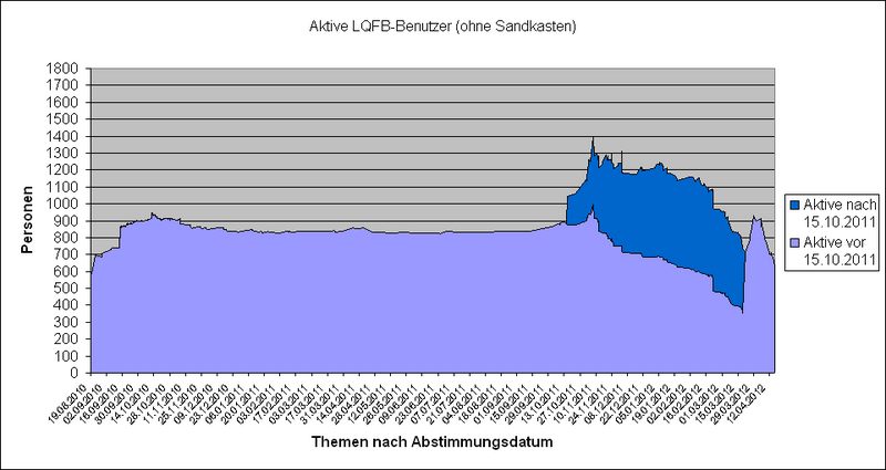 Datei:LQFB Aktivität Zeitverlauf.PNG