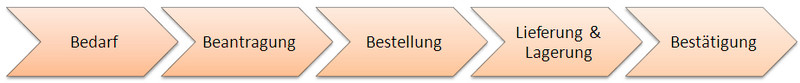 Datei:AG Material Ablauf.png