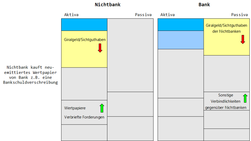 Datei:GG NichtbankKauftM3.png