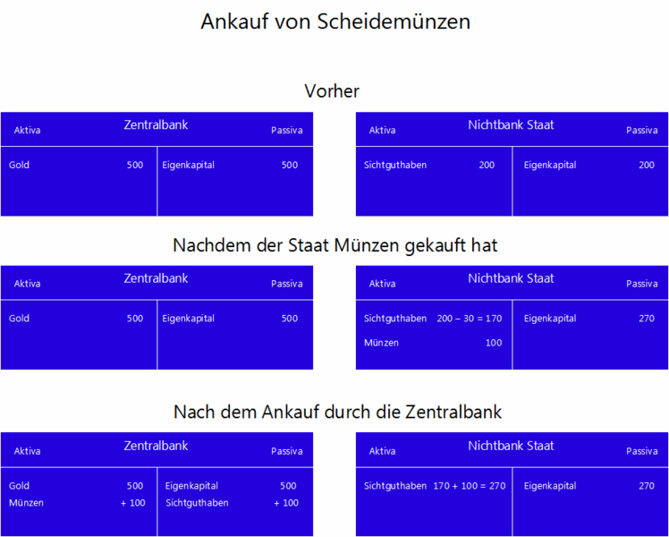 Datei:Ankauf von Scheidemünzen Bilanzen.png