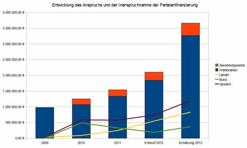 Datei:Entwicklung Parteienfinanzierung.jpg