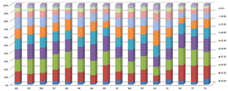 Datei:Altersstruktur LVs.jpg
