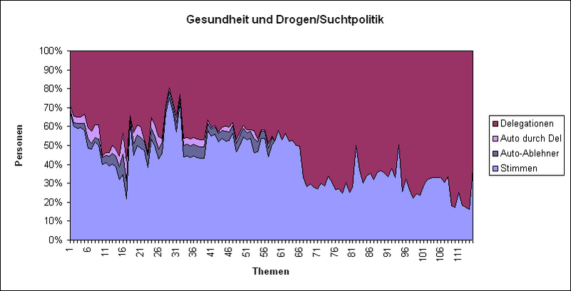 Datei:LQFB Prozent Abstimmungen Gesundheit.PNG