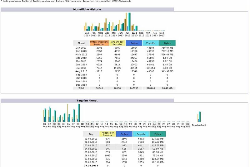 Datei:Blog Bielefeld Statitisk.jpg
