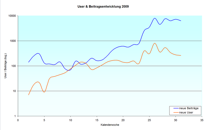 Datei:Forumsstatistik kw log2.png