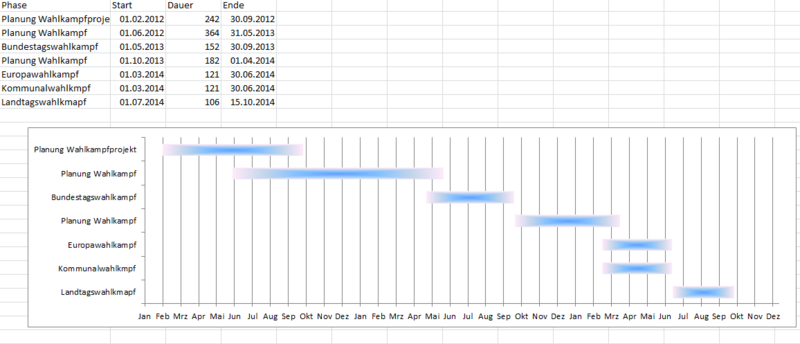 Datei:Phasenplan Wahlkampf Sachsen.png