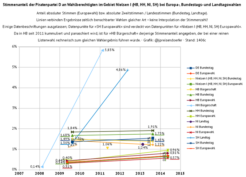 Datei:Piratenpartei-de-stimmenanteil-europa-bund-laender-nielsen-i-1406b-rasterisiert.png