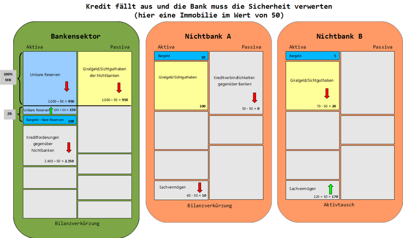 Datei:100% KreditausfallSicherheitsverwertung farbig Hintergrund.png