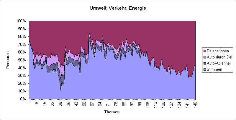 Datei:LQFB Prozent Abstimmungen Umwelt.PNG
