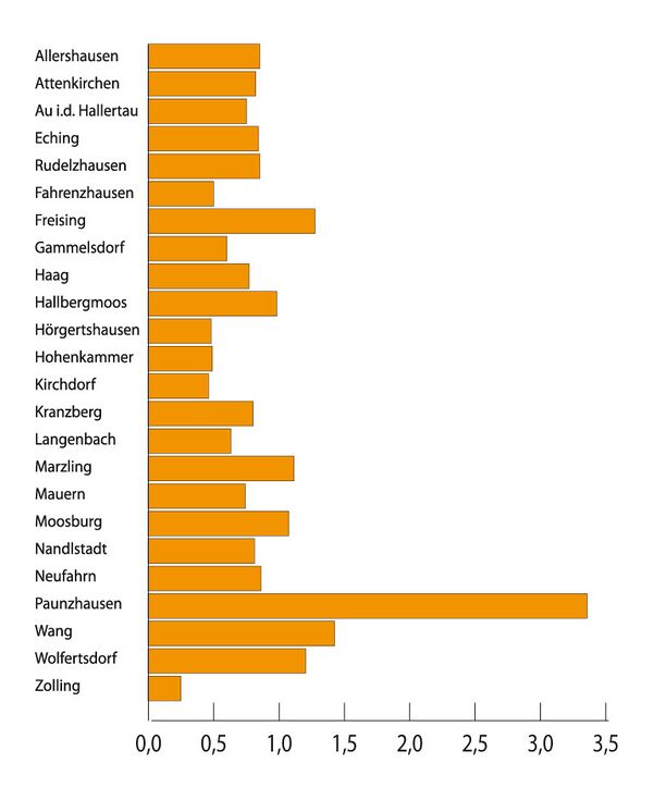 Europawahl 2009 FS Balkendiagramm.jpg