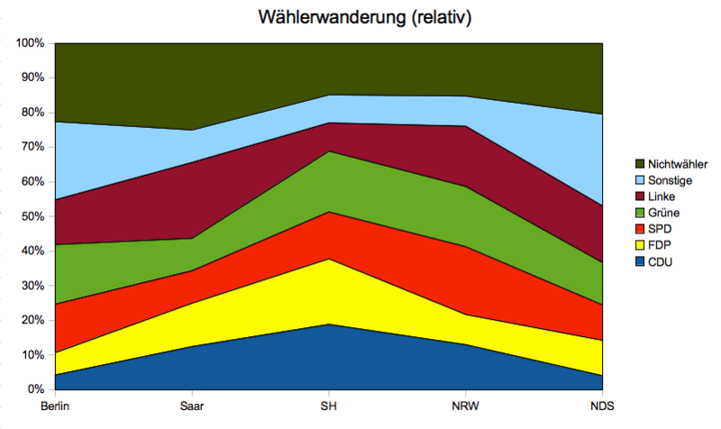 Datei:Wählerwanderung (relativ).png
