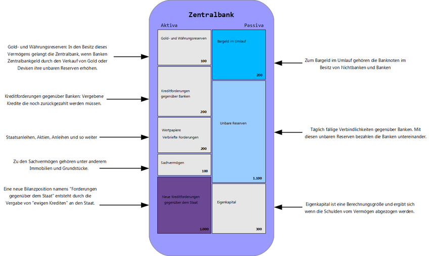 100% Zentralbankbilanz farbig Hintergrund.png