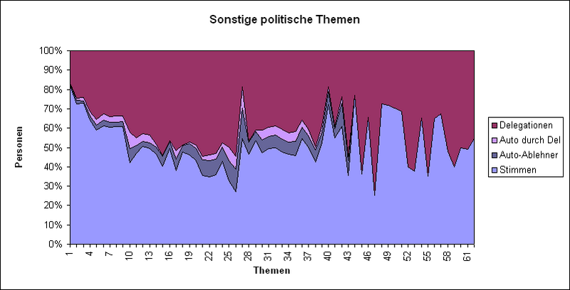 Datei:LQFB Prozent Abstimmungen SonstigePolitisch.PNG