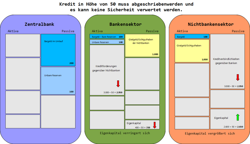 Datei:GG KreditausfallOhneSicherheitsverwertung farbig Hintergrund.png