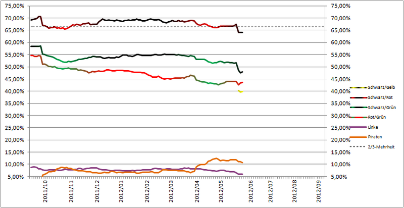 Datei:Wahlumfragen BTW Koalitionen.png