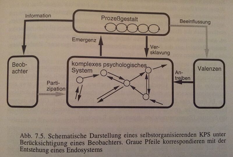Datei:Theorie der Prozessgestalten.jpeg