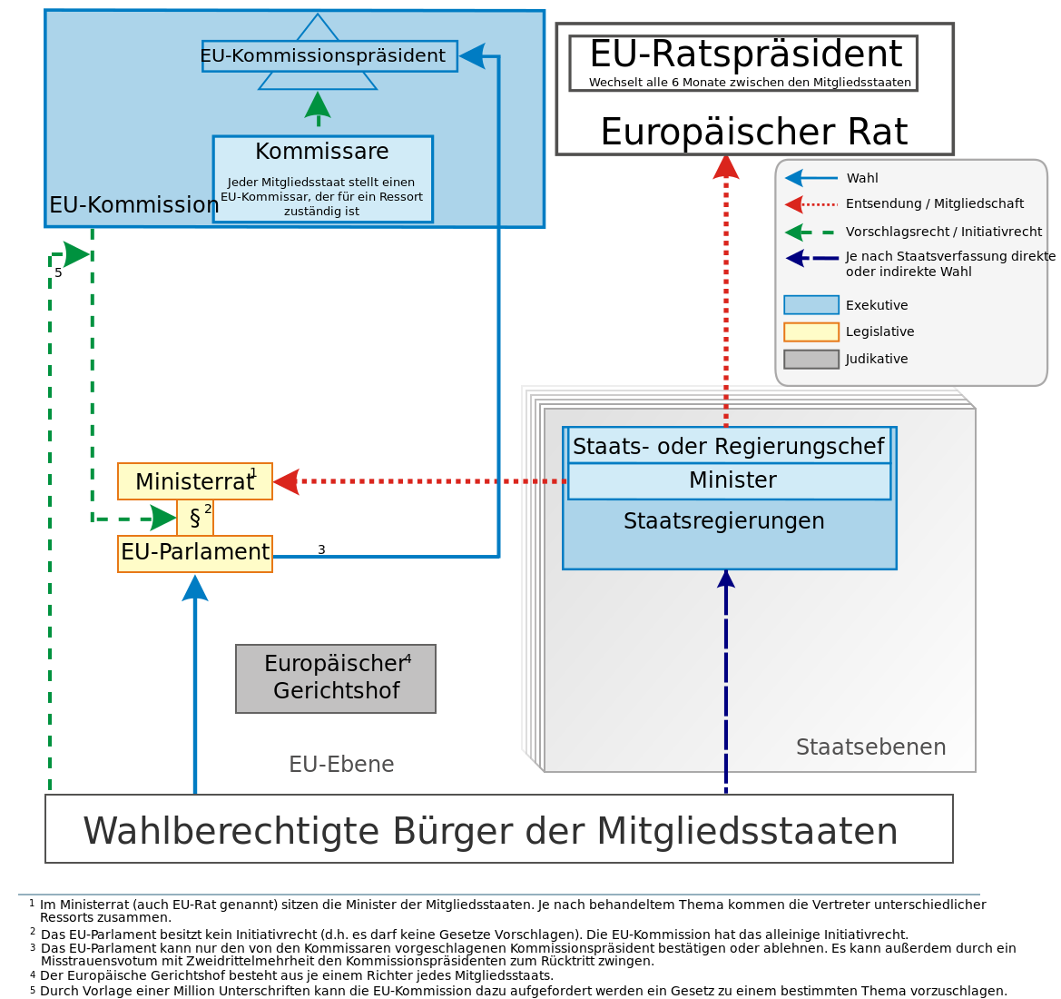 Politisches System der EU.svg