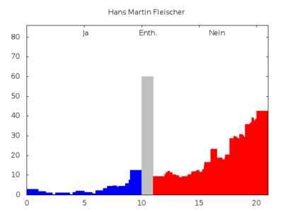 Stimmenprofil-praeferenzwahl-avb13-40.png