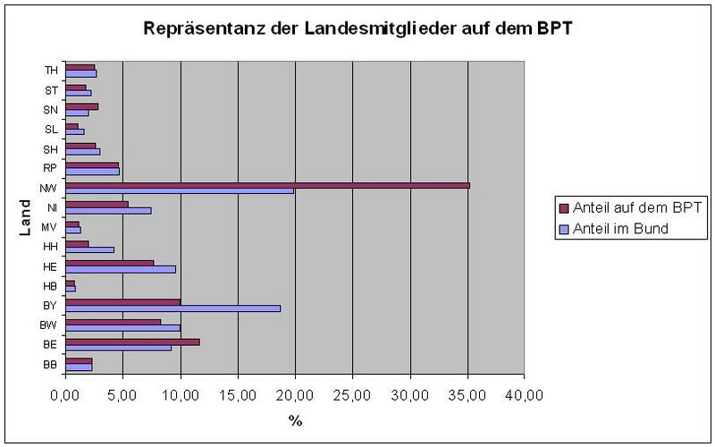 Datei:BPT Bongs Analyse Repraesentanz.jpg