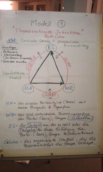Datei:Themenzentrierte Interaktion.jpg