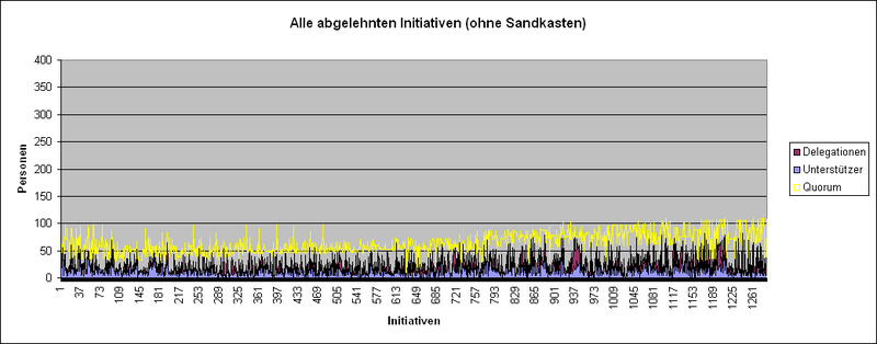 Datei:LQFB Fails Unterstützer Alles.PNG