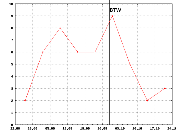Stammtisch dueren anwesenheiten.png