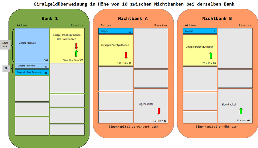100% ÜberweisungBeiDerselbenBanken farbig Hintergrund.png