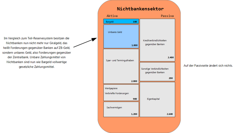 Datei:VG Nichtbankbilanz farbig Hintergrund.png