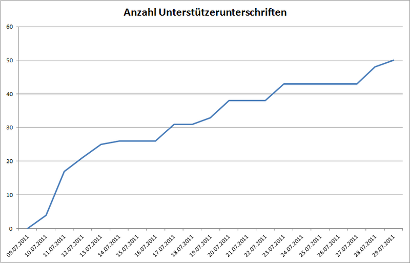 Datei:Diagramm Anzahl UU.png