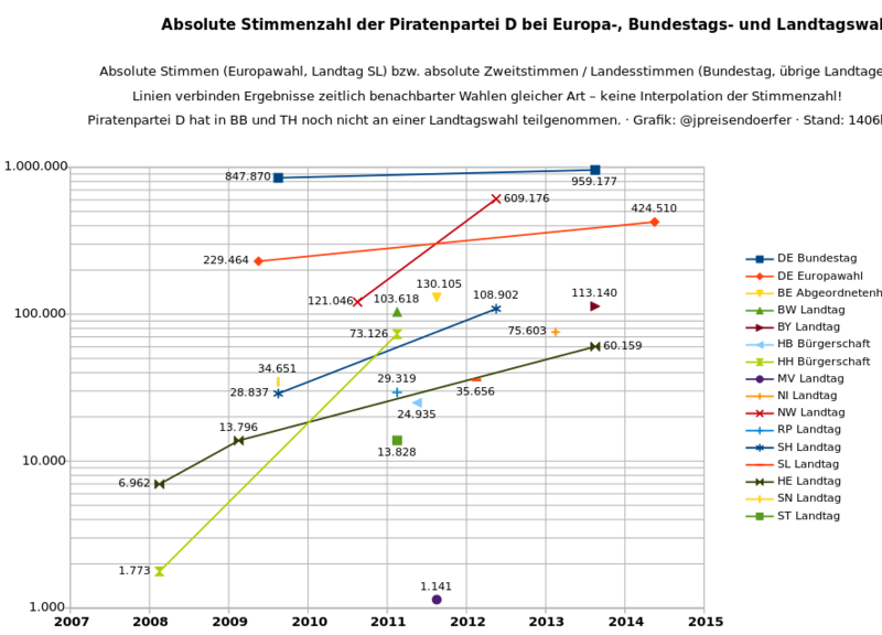 Datei:Piratenpartei-de-absolute-stimmen-europa-bund-laender-1406b.svg