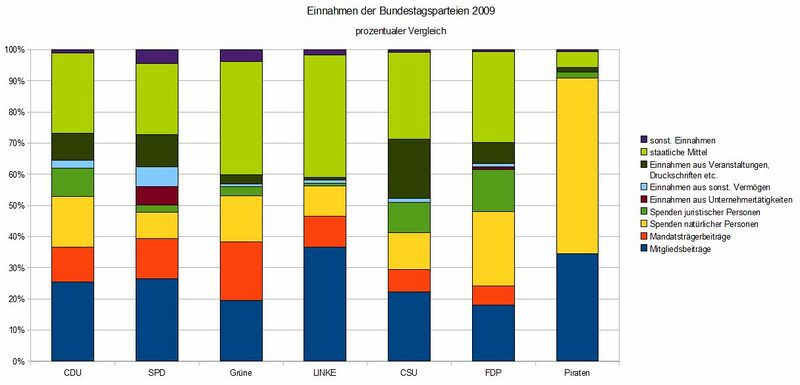 Datei:Einnahmen Parteien 2009 prozent.jpg