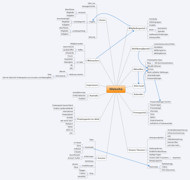 Datei:RP-Struktur Website.png