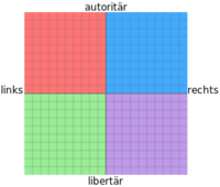 Politischer Kompass.svg