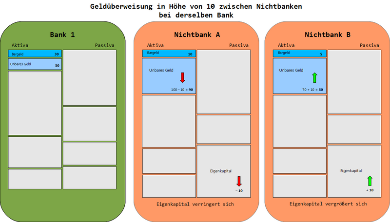 Datei:VG ÜberweisungBeiDerselbenBank farbig Hintergrund.png