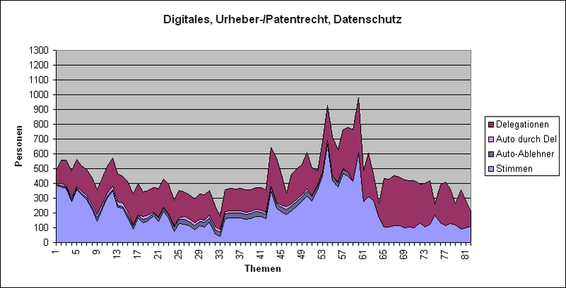 Datei:LQFB Abstimmungen Digitales.PNG
