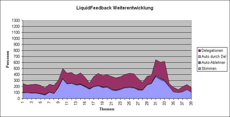 Datei:LQFB Abstimmungen Weiterentwicklung.PNG