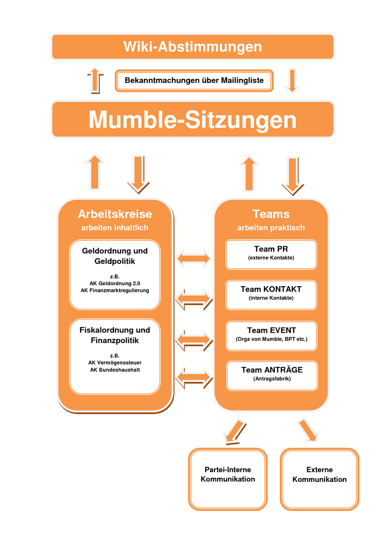 AG GOuFP Organigramm.png