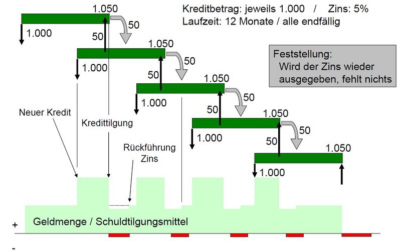 Datei:Warum der Zins nicht fehlt5.jpg