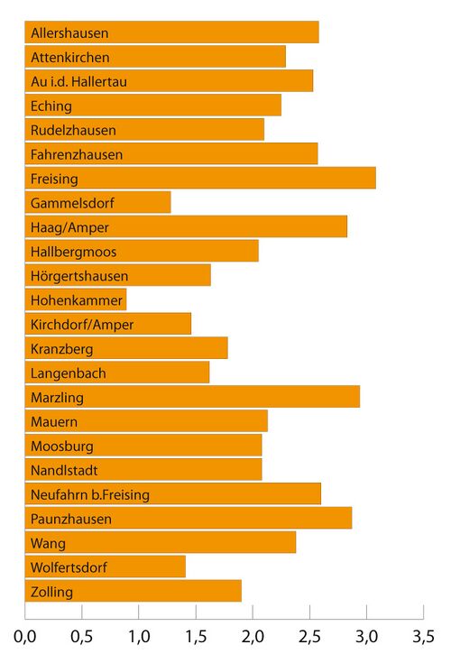 Balkendiagram LK FS Prozent.jpg