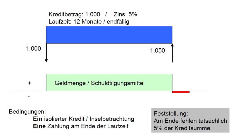 Datei:Warum der Zins nicht fehlt1.jpg