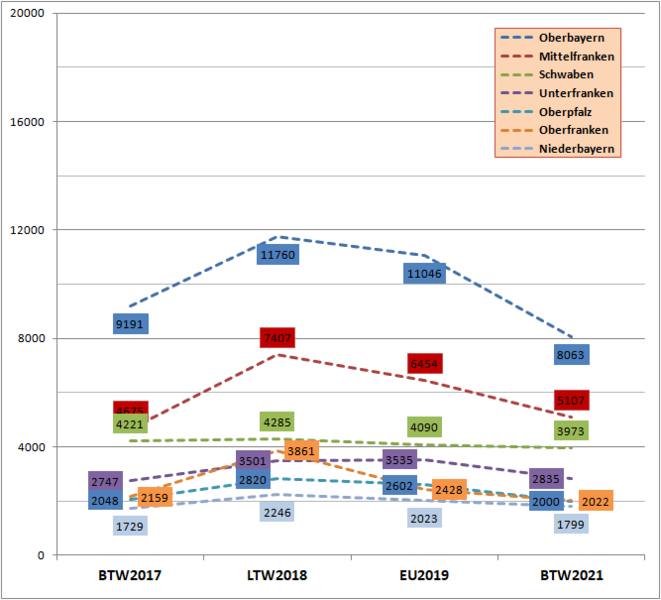 Datei:Wahlergebisse Entwicklung.png