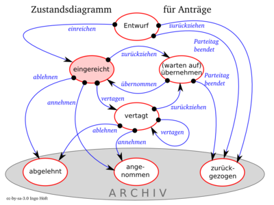 Zustandsdiagramm Antraege.png